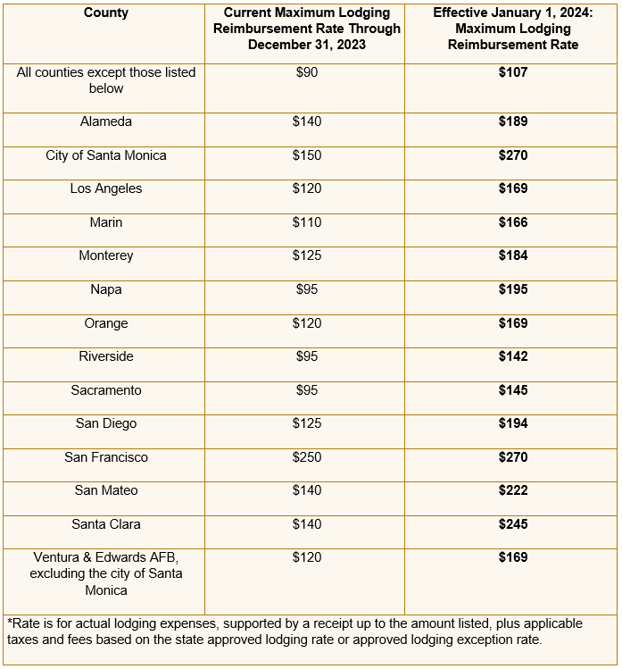 Image of short term lodging rates